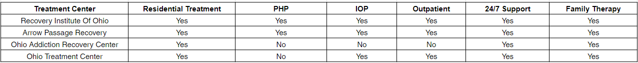 summary table of services provided by these centers